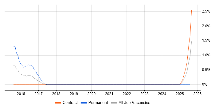 Job vacancy trend for Open Source Developer in Shropshire