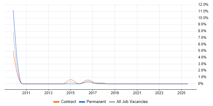 Job vacancy trend for Open Source Development in Shropshire