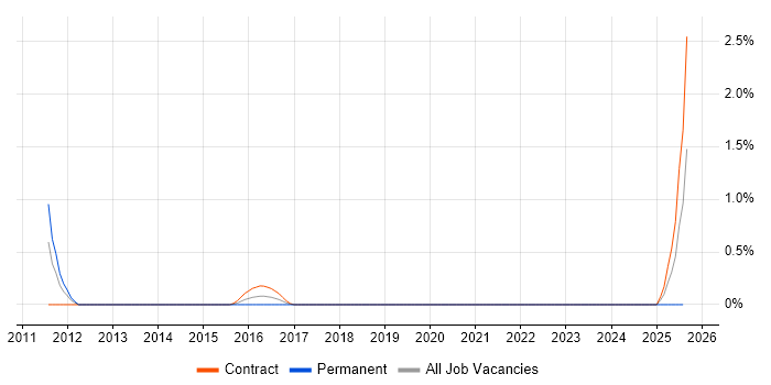 Job vacancy trend for Open Source Engineer in Shropshire