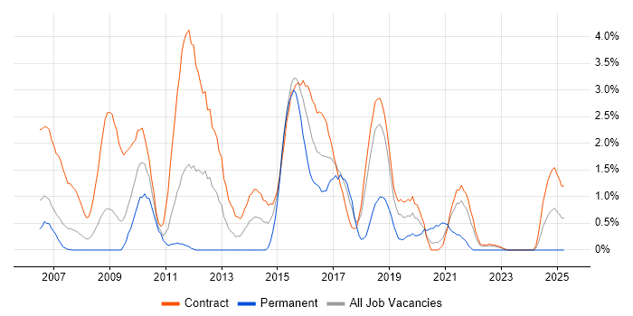 Job vacancy trend for Open Workbench in Shropshire Job vacancy trend for Open Workbench in Shropshire