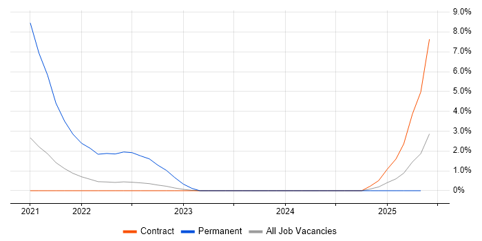 Job vacancy trend for OpenAPI in Shropshire Job vacancy trend for OpenAPI in Shropshire