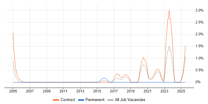 Job vacancy trend for Operational Acceptance Testing in Shropshire Job vacancy trend for Operational Acceptance Testing in Shropshire