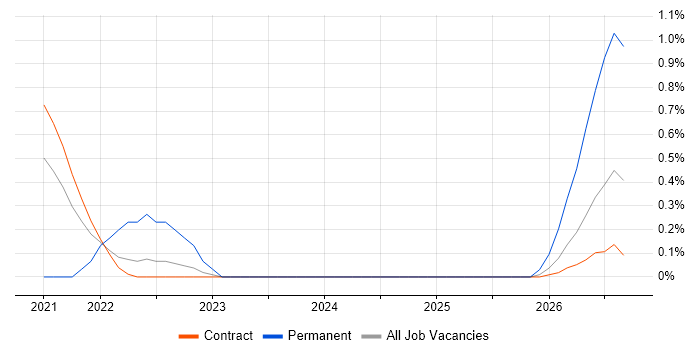 Operational Resilience job vacancy trend in Shropshire