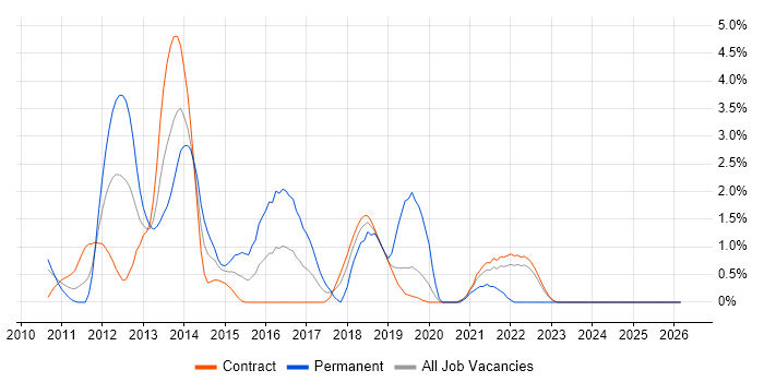 Oracle Database 11g job vacancy trend in Shropshire
