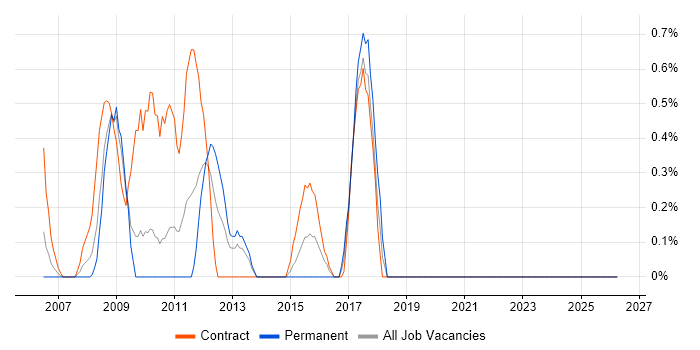 Oracle Architect job vacancy trend in Shropshire