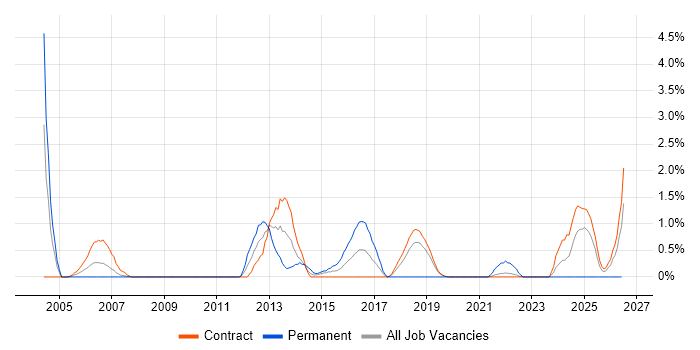 Oracle Certification job vacancy trend in Shropshire
