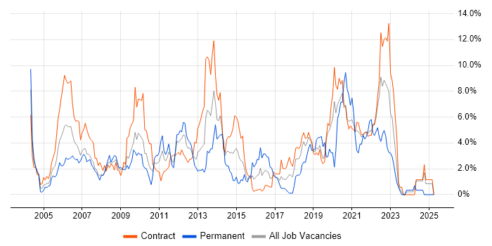 Job vacancy trend for Oracle Database in Shropshire Job vacancy trend for Oracle Database in Shropshire