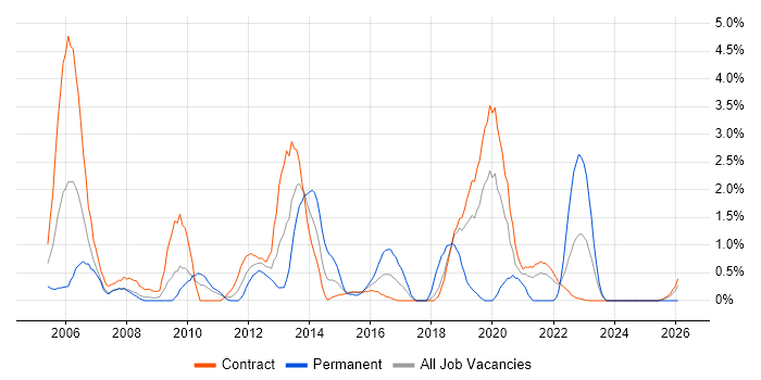 Oracle DBA job vacancy trend in Shropshire