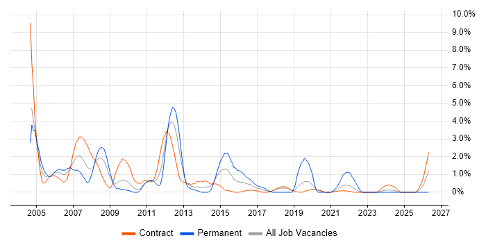 Oracle Developer job vacancy trend in Shropshire