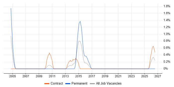 Oracle ETL Developer job vacancy trend in Shropshire