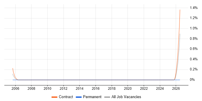 Oracle Infrastructure Engineer job vacancy trend in Shropshire