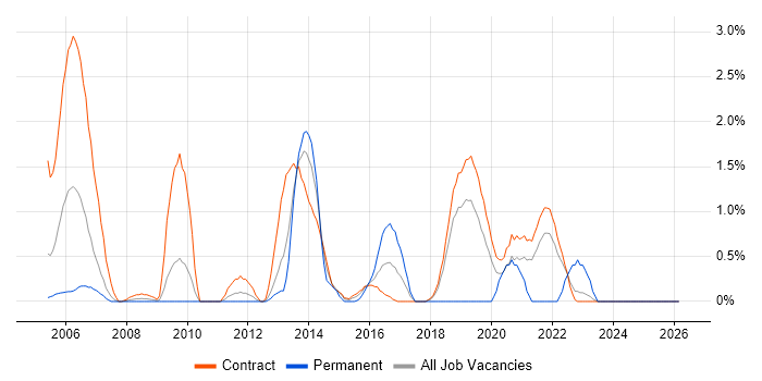 Oracle RAC job vacancy trend in Shropshire