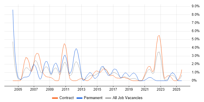 Oracle Reports job vacancy trend in Shropshire