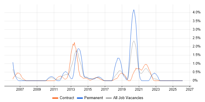 Oracle RMAN job vacancy trend in Shropshire