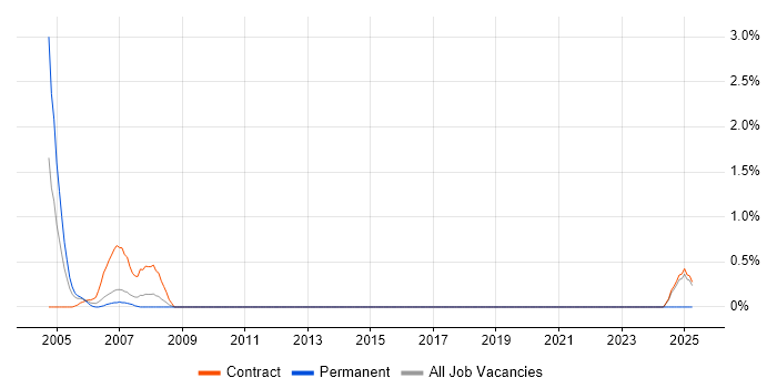 Job vacancy trend for Oracle Specialist in Shropshire Job vacancy trend for Oracle Specialist in Shropshire