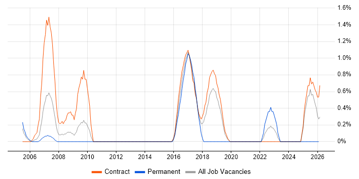 Oracle Workflow job vacancy trend in Shropshire