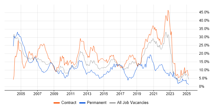 Job vacancy trend for Oracle in Shropshire Job vacancy trend for Oracle in Shropshire