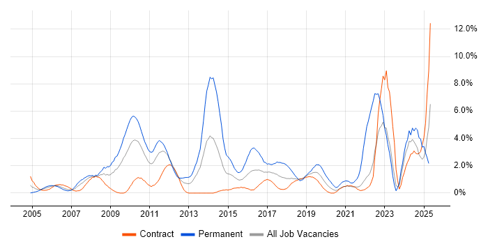 Job vacancy trend for Organisational Skills in Shropshire Job vacancy trend for Organisational Skills in Shropshire