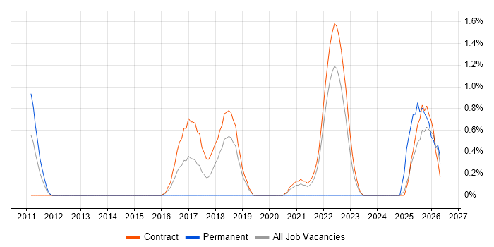 OWASP job vacancy trend in Shropshire
