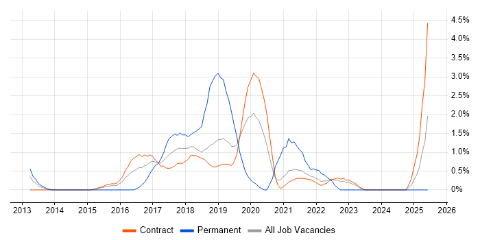 Job vacancy trend for PaaS in Shropshire Job vacancy trend for PaaS in Shropshire