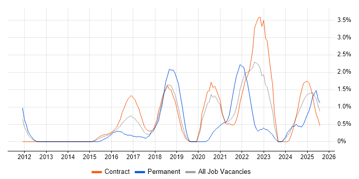 Job vacancy trend for Pair Programming in Shropshire Job vacancy trend for Pair Programming in Shropshire