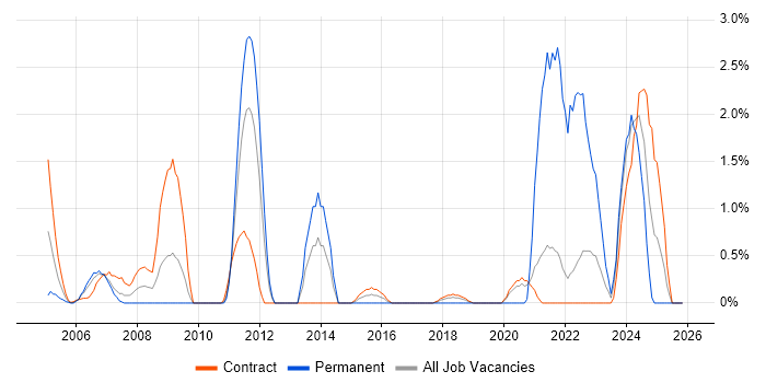 Patch Management job vacancy trend in Shropshire