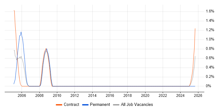 PDA job vacancy trend in Shropshire PDA job vacancy trend in Shropshire
