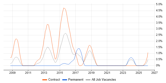 Pega Architect job vacancy trend in Shropshire