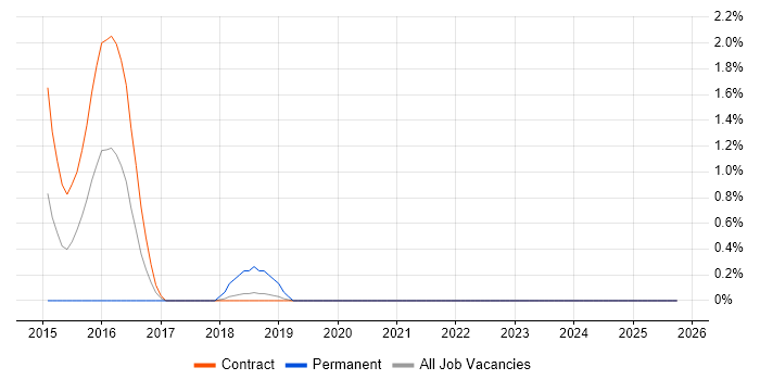 Pega Business Analyst job vacancy trend in Shropshire
