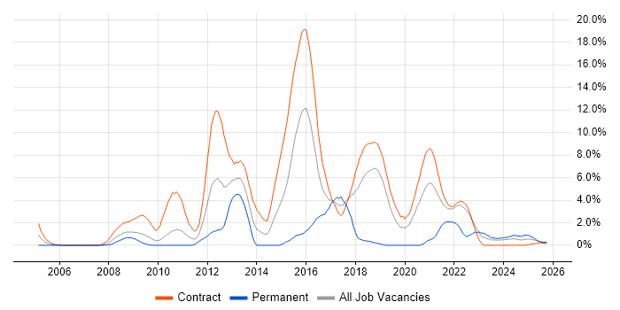 Pega job vacancy trend in Shropshire