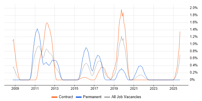 Penetration Testing job vacancy trend in Shropshire