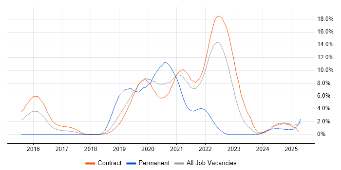 Job vacancy trend for Pentaho in Shropshire Job vacancy trend for Pentaho in Shropshire