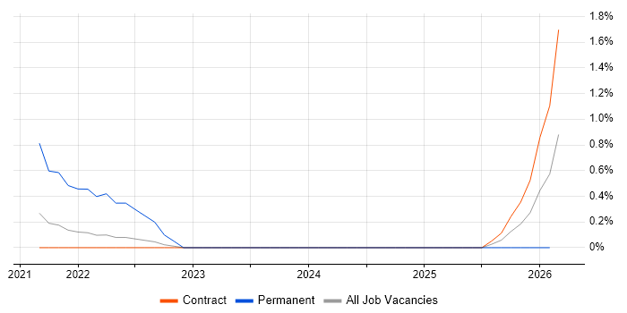 People Analytics job vacancy trend in Shropshire
