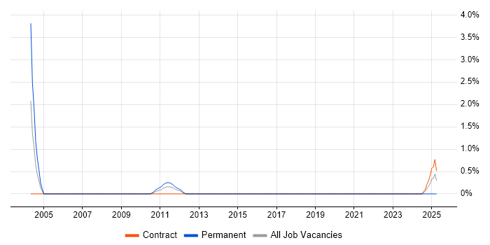 Job vacancy trend for PeopleSoft in Shropshire