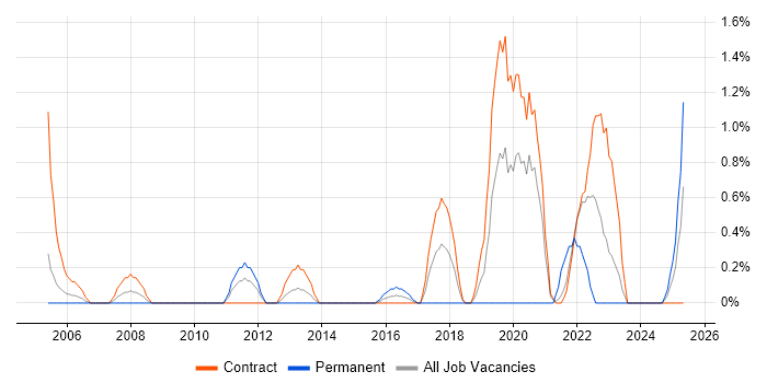 Job vacancy trend for Performance Analysis in Shropshire Job vacancy trend for Performance Analysis in Shropshire