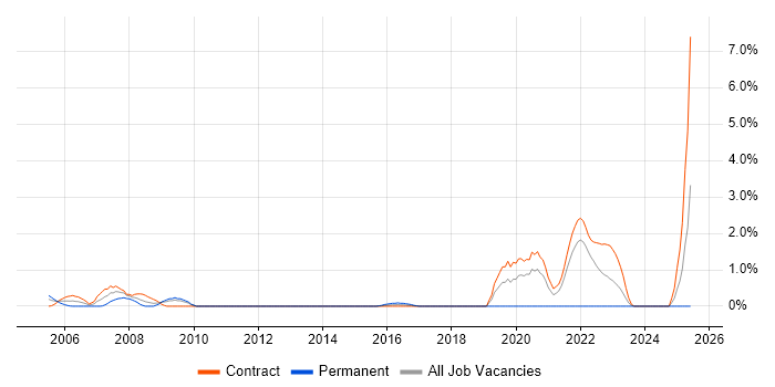 Job vacancy trend for Performance Analyst in Shropshire Job vacancy trend for Performance Analyst in Shropshire