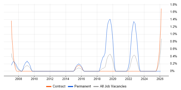 Performance Improvement job vacancy trend in Shropshire