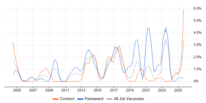 Performance Management job vacancy trend in Shropshire