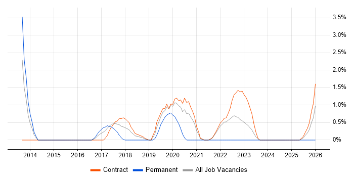 Performance Measurement job vacancy trend in Shropshire