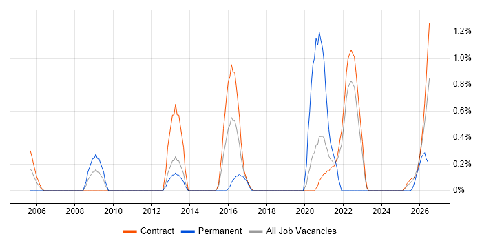 Performance Metrics job vacancy trend in Shropshire