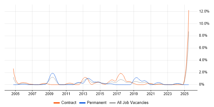 Job vacancy trend for Performance Monitoring in Shropshire Job vacancy trend for Performance Monitoring in Shropshire