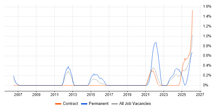 Performance Optimisation job vacancy trend in Shropshire