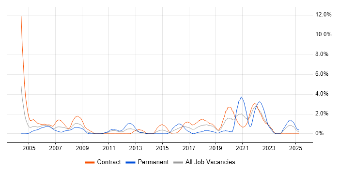 Job vacancy trend for Performance Testing in Shropshire Job vacancy trend for Performance Testing in Shropshire