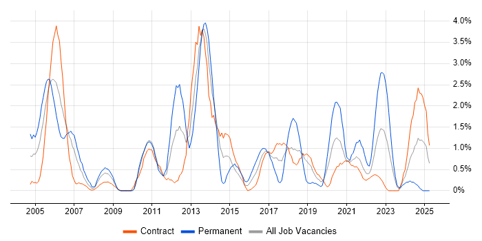 Job vacancy trend for Performance Tuning in Shropshire Job vacancy trend for Performance Tuning in Shropshire