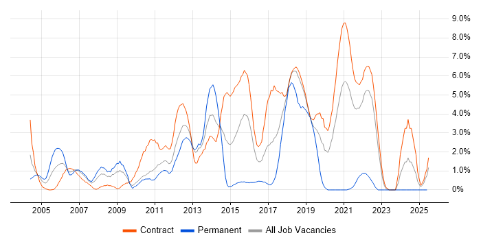 Job vacancy trend for Perl in Shropshire