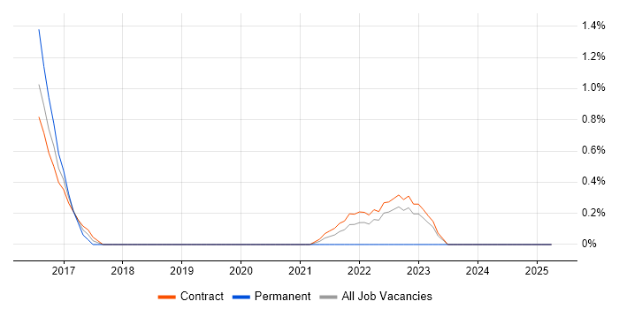 Job vacancy trend for Personalization in Shropshire Job vacancy trend for Personalization in Shropshire