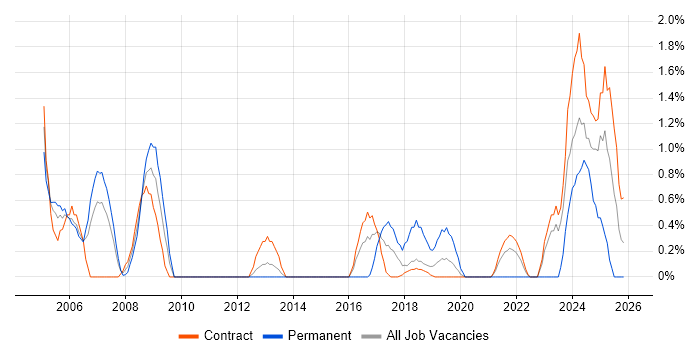 PKI job vacancy trend in Shropshire