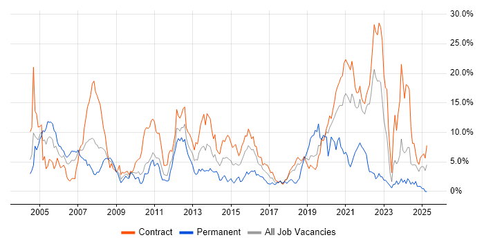Job vacancy trend for PL/SQL in Shropshire