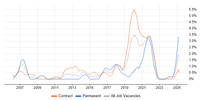 Job vacancy trend for Planning and Forecasting in Shropshire