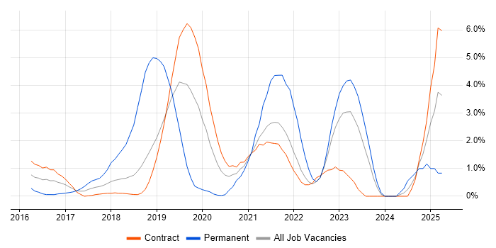 Job vacancy trend for Platform Engineer in Shropshire Job vacancy trend for Platform Engineer in Shropshire